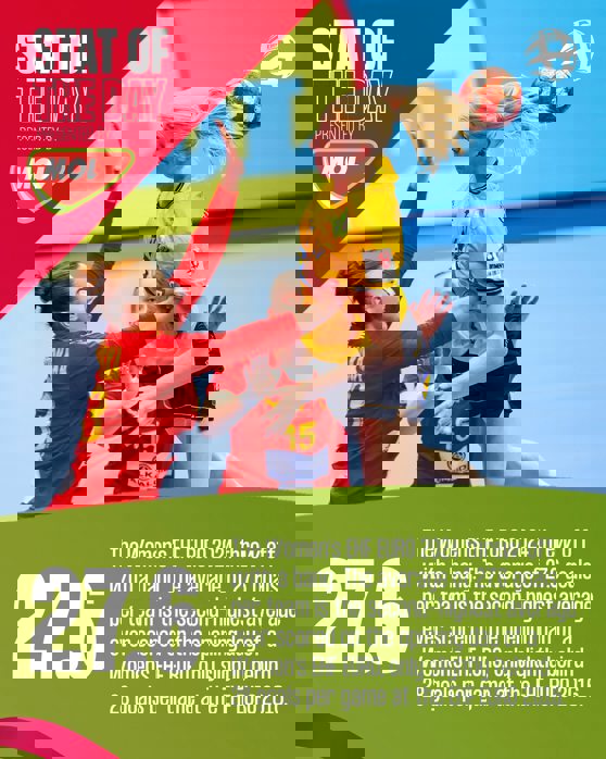 The average of 27.6 goals per team is the second-highest average ever scored on the opening day of a Women's EHF EURO, only slightly behind 28 goals per game at the EHF EURO 2016.